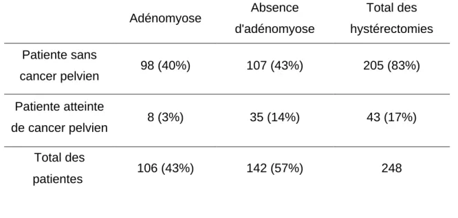 Tableau 1 : Résultats anatomopathologiques des patientes opérées d'une  hystérectomie entre le 16 septembre 2013 et le 16 juin 2015 à la Maternité Régionale 