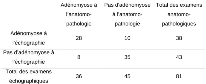 Tableau 3. Corrélation entre les résultats échographiques et anatomopathologiques  pour les 81 patientes 