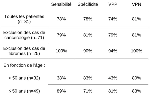 Tableau 4. Calcul des valeurs de sensibilité, spécificité, valeur prédictive positive  (VPP) et valeur prédictive négative (VPN) en fonction des différentes caractéristiques 
