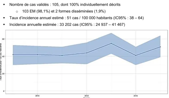 Figure 6 : Evolution du taux d’incidence annuelle des cas de borréliose de Lyme vus en  consultation de médecine générale en France métropolitaine de 2009 à 2015 (IC = 95%) (43) 
