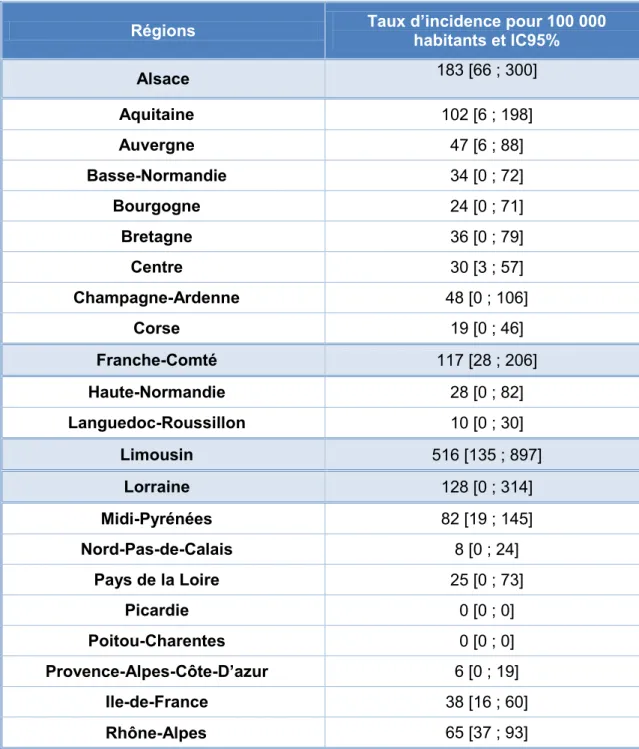 Tableau 1 : Incidences annuelles régionales des cas de borréliose de Lyme vus en  consultation en médecine générale en France métropolitaine estimées en 2015