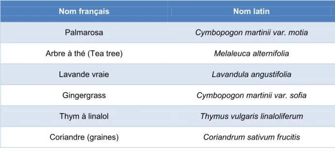 Tableau 7 : Exemples d'huiles essentielles aux vertus antiseptiques à appliquer sur la zone  de piqûre après retrait de la tique (56) 