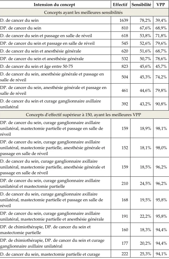 Tableau 1 : Caractéristiques des concepts 