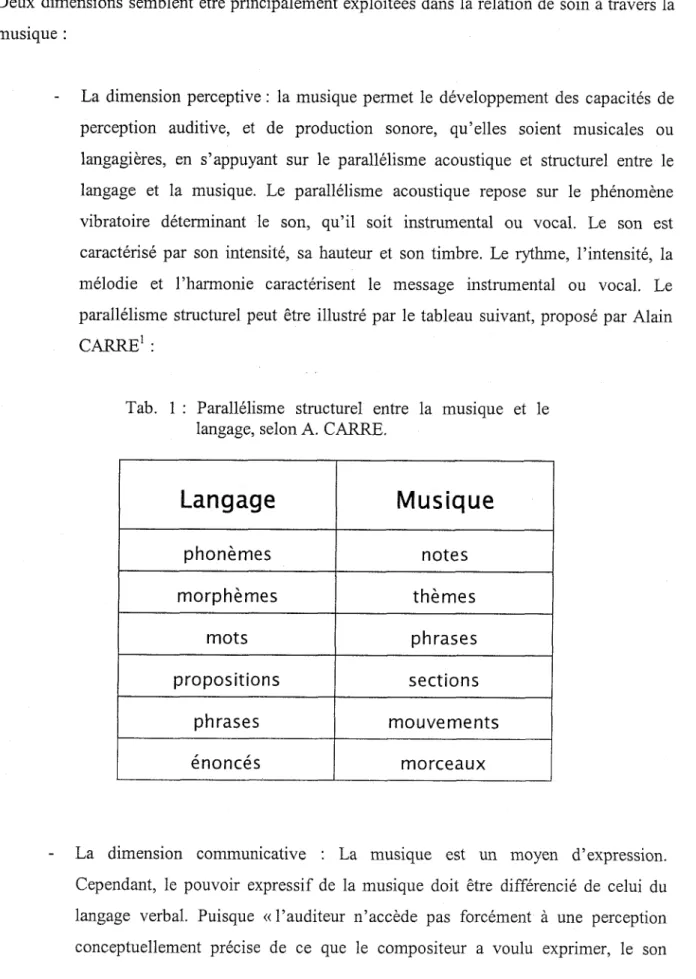 Tab.  1  :  Parallélisme  structurel  entre  la  musique  et  le  langage, selon A. CARRE