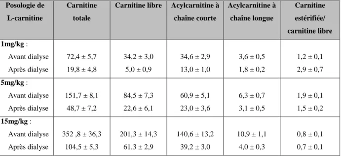 Tableau 3 : Variation des concentrations plasmatiques de carnitine (µmol/L) selon l’apport  thérapeutique (Wanner et al, 1990) 