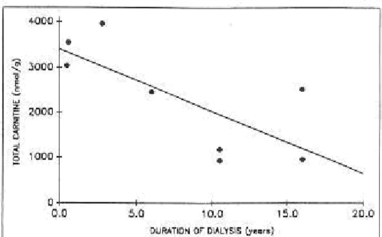 Figure 9 : taux musculaires de carnitine totale en fonction de la durée de dialyse (Hiatt et al,  1992) 