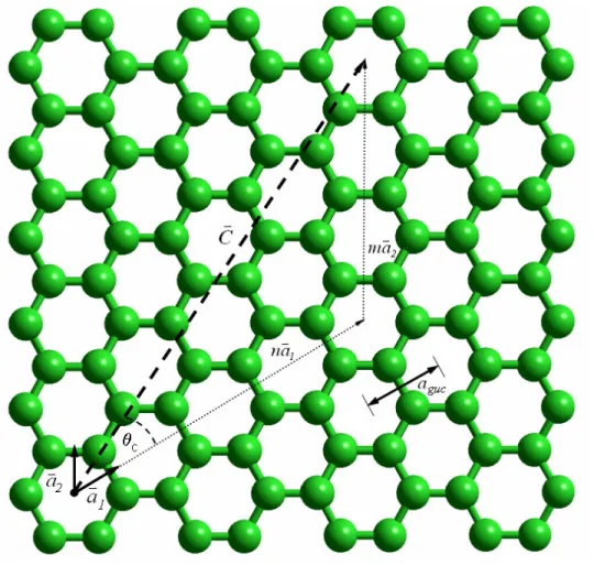 Figure 2.2: Chiral vector definition on a graphene sheet. 