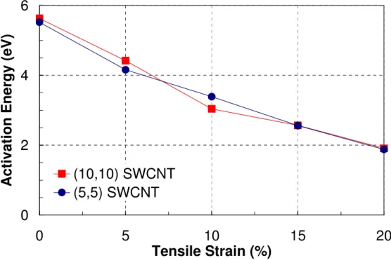 Figure 2.5: Activation energy for a Stone-Wales defect in a SWCNT. 