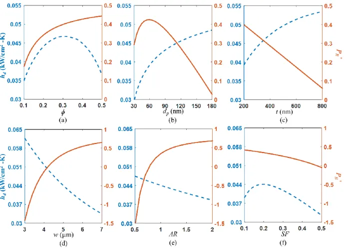 Figure 4  Parametric study of h d  (blue dash line) and P B *  (orange solid line) as functions of  (a)  porosity  ϕ,  (b)  pore  diameter  d p ,  (c)  membrane  thickness  t,  (d)  microchannel  width  w,  (e)  channel aspect ratio AR and (f) channel wall