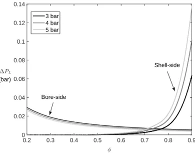 Figure 4: Bore-side (feed) and shell-side (permeate) hydraulic losses as a function of module packing density and applied pressure