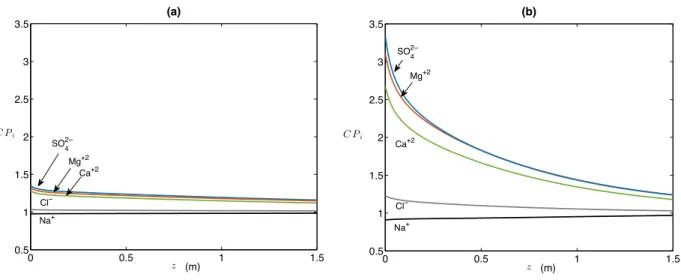 Figure 8: Streamwise variations in concentration polarization factor, CP i : (a) applied pressure of 3 bar; (b) applied pressure of 5 bar