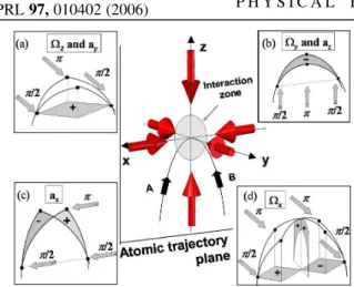 FIG. 1 (color online). Six-axis inertial sensor principle. The atomic clouds are launched on a parabolic trajectory, and interact with the Raman lasers at the top