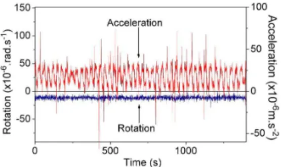 FIG. 5 (color online). Allan standard deviations of acceleration (triangles) and rotation (circles) measurements