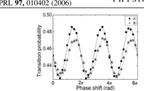 FIG. 6. Fringes obtained with both interferometers A and B in the four-pulses butterfly configuration for a total interrogation time of 2 T  60 ms .