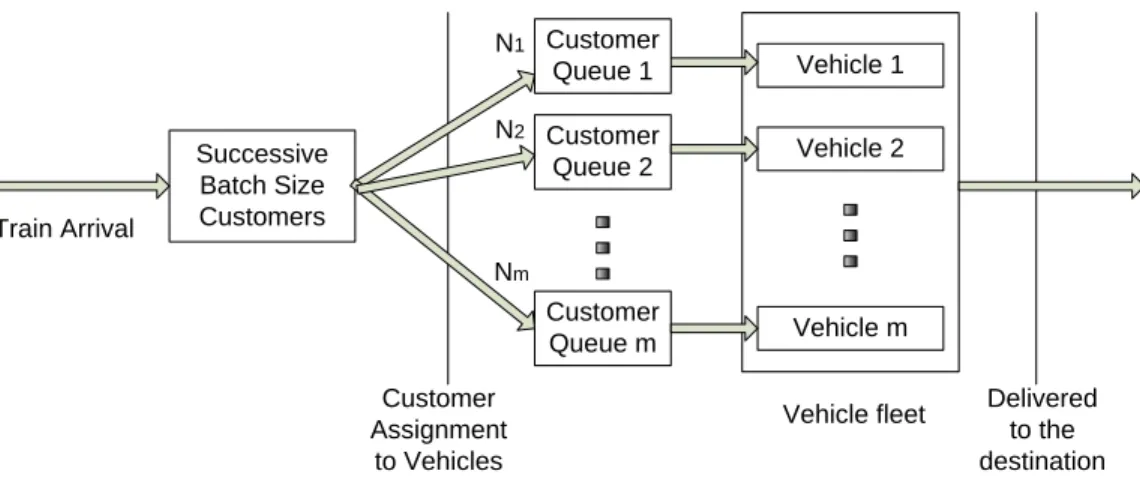 Figure 2.3 Customer flow in the pre-assignment policy 