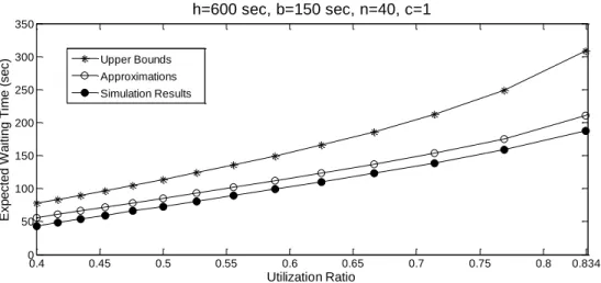 Figure 2.7 Simulation results, bounds and approximations of average waiting time  when 