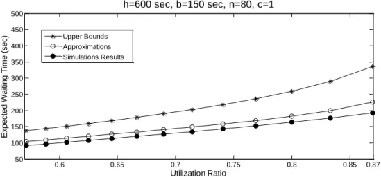 Figure 2.9 Simulation results, bounds and approximations of average waiting time  when 