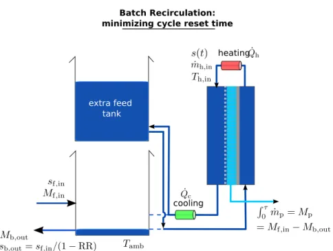 Figure 2: One way to reduce the cycle reset time between productive batch cycles using an extra feed tank.
