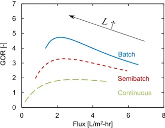Figure 3: GOR-flux performance curves of batch, semibatch and continuous recirculation systems by varying system size (L = 1.8–6 m)