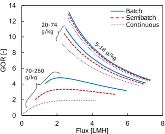 Figure 5: The GOR-flux performance is compared between the three recirculation designs at various values of feed inlet salinity (s f =5,20, and 70 g/kg), at the same overall RR (= 0.72)
