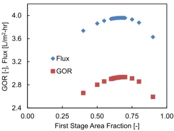 Figure 7: GOR and flux of a two-stage recirculation system as a function of fraction of total membrane area alloted to the first stage.