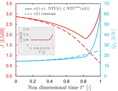 Figure 9: Flux and heat supply over the cycle times of the process. Non-optimal condition is avoided by adjusting v(t) such that NTU(t) ≤ NTU crit (s(t))