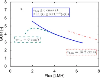 Figure 10: Advantage of adjusting v(t) such that NTU ≤ NTU crit . Higher GOR and flux can be obtained by actively controlling v to avoid counterproductive conditions