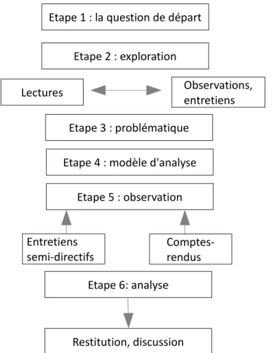 Fig. 2 – schéma logique de l'étude
