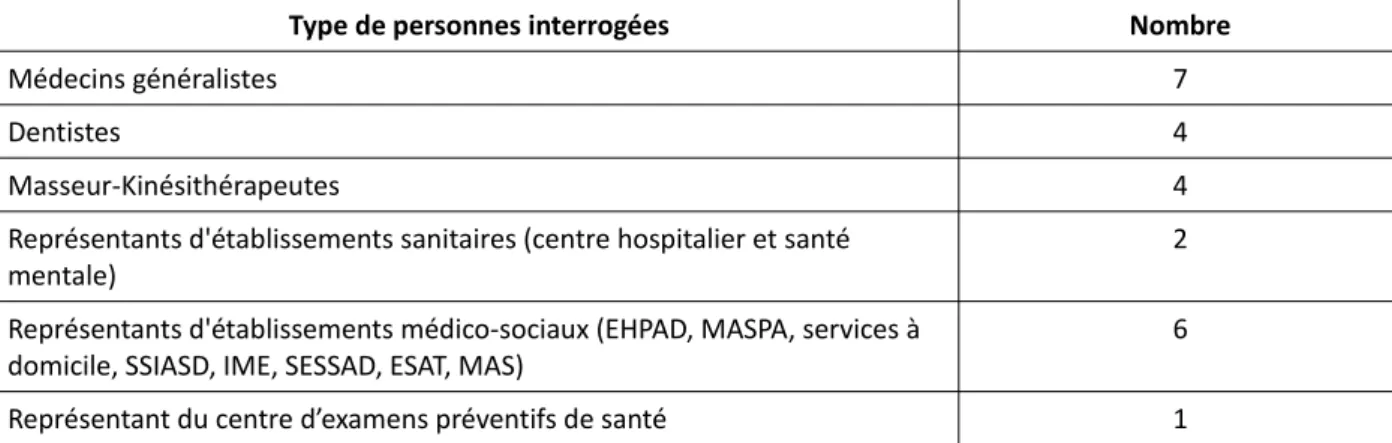 Tab. 3 – listes des entretiens des diagnostics