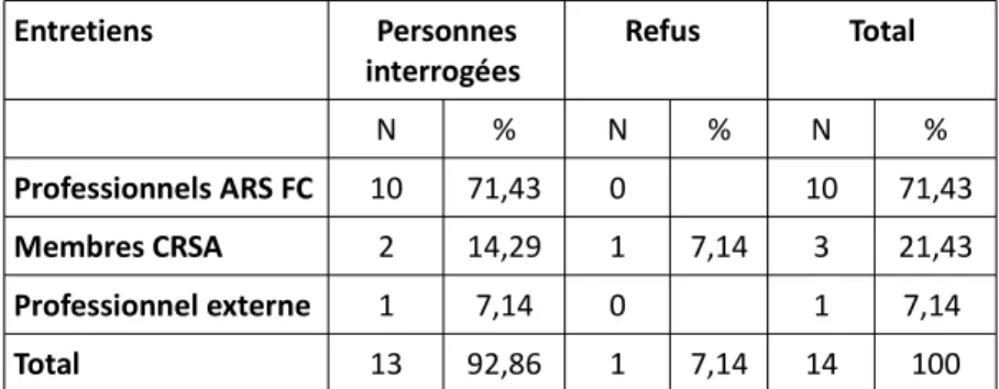 Tab. 4 – description de la population 