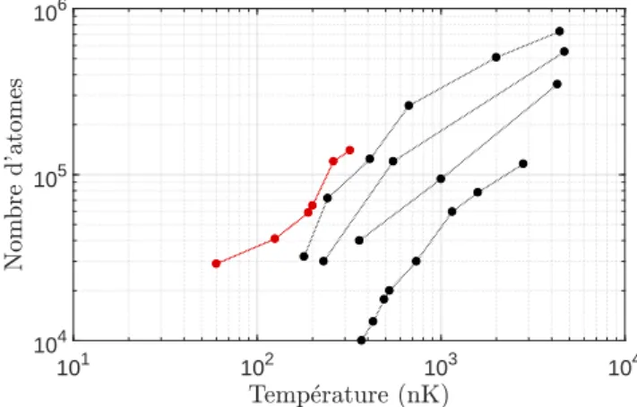 Figure II.5 – Plus grands nombres d’atomes obtenus en fonction de la température du nuage, au cours de cette thèse (rouge) et des thèses précédentes (noir).