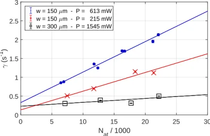 Figure III.3 – Effet du laser de confinement transverse sur le taux d’amortissement du contraste γ 