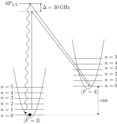 Figure 4.3: Refroidissement utilisant | F = 3 i et | F = 4 i . Les faisceaux Ramans ac- ac-cord´es sur la transition | F = 3, n i −→ | F = 4, n − 1 i transf`erent des atomes de F = 3