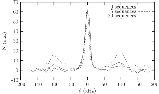 Figure 4.10: Spectres Raman pour diff´erents nombre de s´equences de refroidissement.