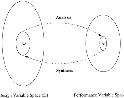 Figure  2-2:  The  Design  Process  - Variables  in Design  and  Performance  Space