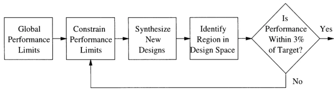 Figure  3-3:  The  Design  Sub-Space  Identification  Algorithm