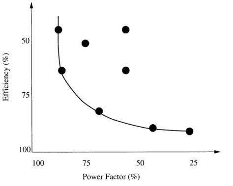 Figure  4-1:  The  Pareto  Optimal  Frontier