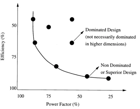 Figure  4-3:  The Dominant  Frontier  in  2D  Attribute  Space