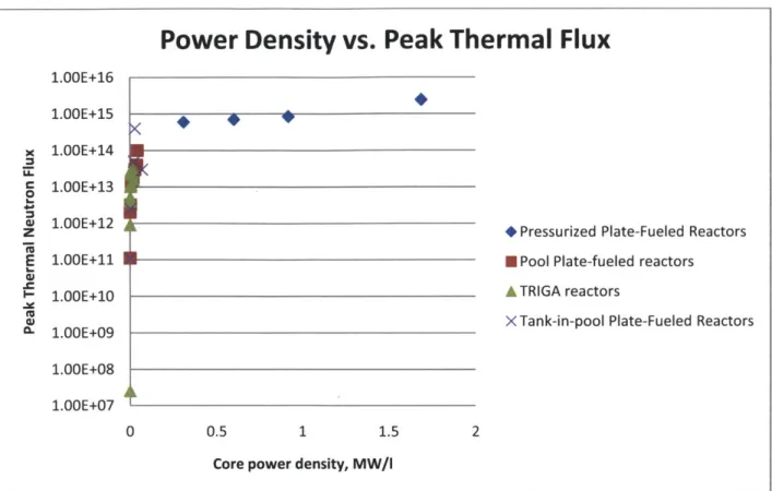 Figure  1-1:Plot  of Power  Density  vs.  Peak Thermal Flux  in  Various  Classes  of U.S