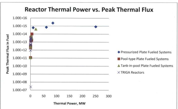Figure  1-2:  Plot of Reactor Thermal  Power vs.  Peak Thermal Flux  for U.S.  Research  and Test  Reactors