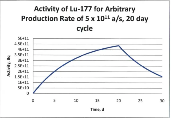 Figure 2-1:  Plot  of Lu-177  (t 1 12 =6.734  d) Inventory  for Arbitrary Production Rate of 5x10"  /s,  with  Discharge  from Reactor  at 20 d
