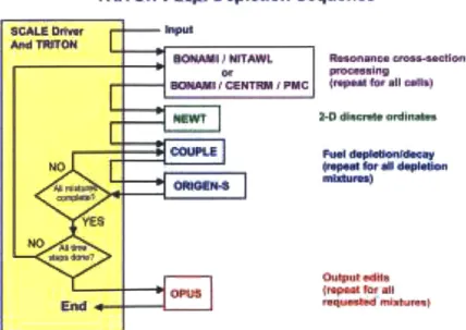 Figure 2-2:  Diagram of T-DEPL  Control Sequence  [ORNL,  20091