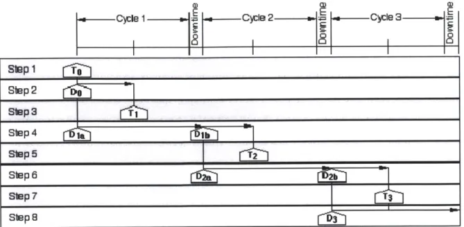 Figure 2-3:  Diagram of Predictor-Corrector  Sequence Algorithm  Used  by  ORIGEN-S,  [ORNL,  2009]