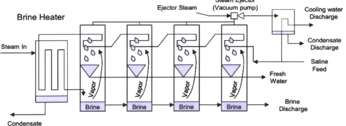 Figure  1-3:  Schematic  Diagram  of a Multi-Stage  Flash Desalination  System [12]