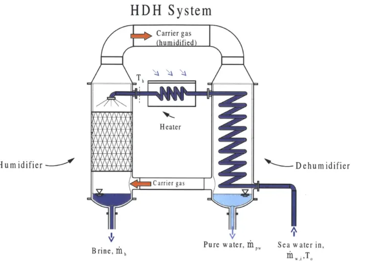 Figure 2-2:  Schematic  Diagram of an  HDH System  [14]