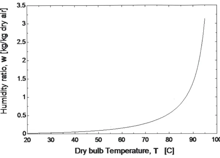 Figure 2-5:  Psychometric  Chart for Humid  Air at  100% Relative Humidity 2.4.2 Humidifier Components