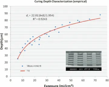 Figure 5 shows the variation of polymerization depth as a function of total exposure dosage E (mW s/cm 2 ) received from the monomer
