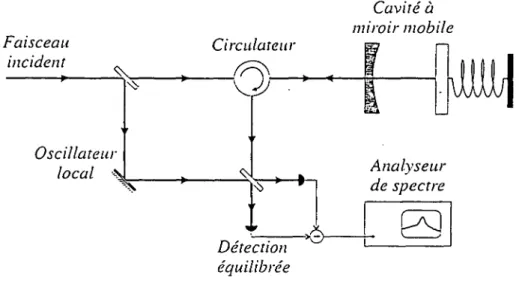 Fig.  6:  Schéma  de  principe  d  une  détection  homodyne  Le  spectre  de bruit  de  phase  du  faisceau