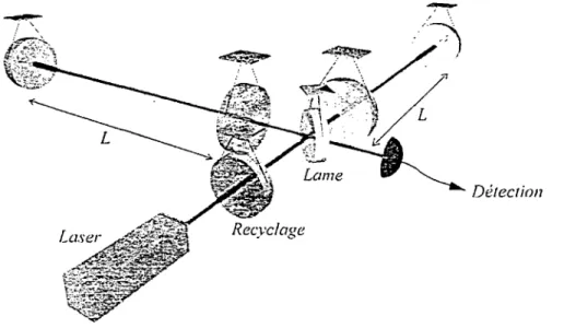 Fig.  8:  Schéma  de  principe  d’un détecteur  interférométrique  d ondes  grav  itationnelles  L’onde  induit