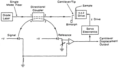 Fig.  9:  Montage inteiférométrique  de  détection de la  déflexion  du  cantilever  Le  faisceau  issu  de la  diode  laser  (vore  1)  est  envoyé  é sur le  cantilever  (voie 2)  et  vers  une  photodiode  de référence  (voie 3)  L’intensité réfléchie  